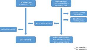 Phenotypic Features Of Patients With Complex Regional Pain Syndrome Compared With Those With Neuropathic Pain Regional Anesthesia Pain Medicine