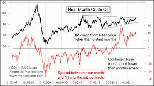 Crude Oil Abnormally Quiet Financial Sense