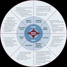 Every life is different, and a patient may receive more than one type of care throughout their journey with hospice care. Levels Of Hospice Care Four Levels Moments Hospice
