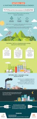 Infographic How Does Natural Gas Complement Our Shift To Renewable Energy