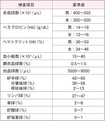 血小板 正常値 の画像検索結果 勉強 血小板 検索