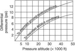 cabin differential pressure article about cabin