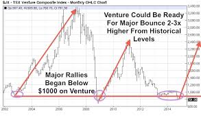 chart shows a potential double or triple in the tsx venture