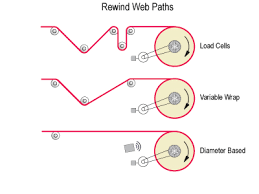 Résultat de recherche d'images pour "web tension control system"