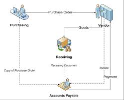 Business Process Reengineering Fords Accounts Payable