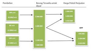 Metode peramalan untuk manajemen ppt download. Contoh Soal Metode Lifo Fifo Average Dan Hpp Dengan 2 Pencatatan