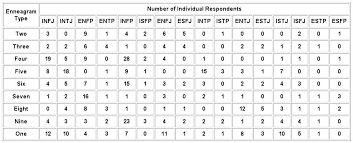 Enneagram And Myers Briggs Type Correlations