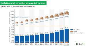 Expres aerian international comercianti dhl / fedex. Topul Companiilor De PostÄƒ Si Curierat Din Romania