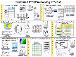 Bem Vindo Linkedin Problem Solving Business Analysis Business Management