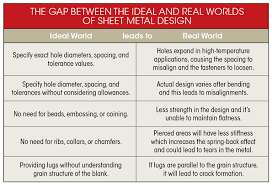 Following Dfm Guidelines For Working With Sheet Metal