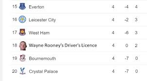 After a lengthy break, the lads are back and somewhat better then ever. Wayne Rooney S Driver S Licence Drops Into Relegation Zone