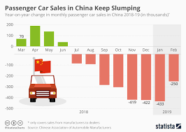 Chart Passenger Car Sales In China Keep Slumping Statista