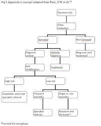 Image result for Syncope