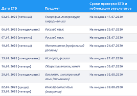 В различных регионах рф уже начинают появляться первые результаты единого государственного экзамена (егэ) 2020. Pochemu Ege Proveryayut Tak Dolgo I Kogda Zhdat Rezultatov Mel