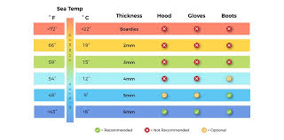 Wetsuit Temperature Guide All New For 2019
