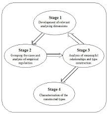A research paper critique considers both negative and positive point of the research paper before giving any statement about the research paper. View Of Empirically Grounded Construction Of Types And Typologies In Qualitative Social Research Forum Qualitative Sozialforschung Forum Qualitative Social Research