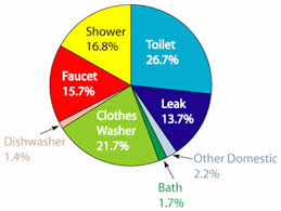 Water Efficiency Meridian Service Metropolitan District