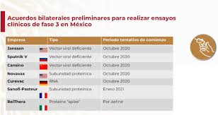 Es una cuestión de deber y solidaridad, señaló macron, recordando que el continente africano representaba alrededor del 20 % de la necesidad mundial de vacunas. Hay 7 Vacunas Contra Covid 19 De Distintos Paises Que Quieren Realizar Estudios De Fase 3 En Mexico Ebrard El Financiero