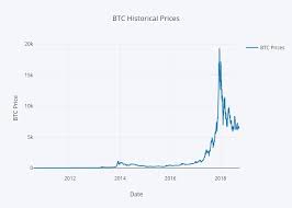 Our chart also tracks bitcoin price history over the past 24 hours, weeks, or months. Predict Tomorrow S Bitcoin Btc Price With Recurrent Neural Networks By Orhan G Yalcin Towards Data Science