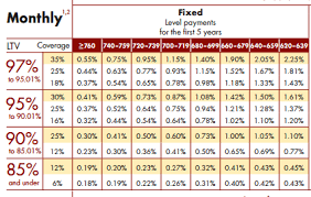 Mortgage Insurance Why Do I Need To Have It And What Is It