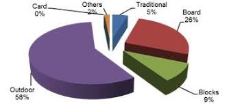Pie Chart Shows Types Of Tangible Games Download