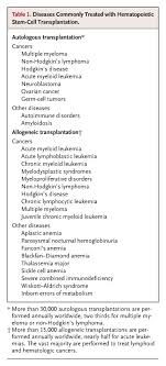 Voriconazole and sirolimus coadministration after allogeneic hematopoietic stem cell transplantation. Hematopoietic Stem Cell Transplantation Nejm
