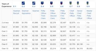 76 Memorable Coast Guard Reserve Pay Scale