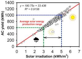 Maybe you would like to learn more about one of these? A Target Oriented Performance Assessment And Model Development Of A Grid Connected Solar Pv Gcpv System For A Commercial Building In Malaysia Sciencedirect