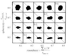 Sphericity S And Roundness R Chart Modified From 10 42