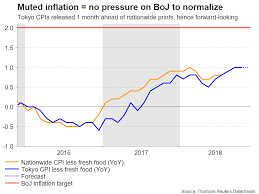 Japanese Inflation Set To Stay Muted Risk Appetite More