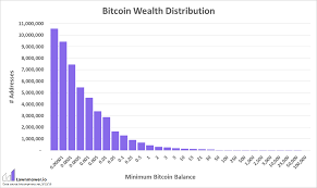 The Bitcoin Wealth Distribution Tales Of A Lawnmower