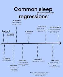 What is a sleep regression? (Follow @babysleep.answers for all your baby  sleep needs.) When sleep "suddenly" gets worse and you have no idea why. I  recently read somewhere that regressions don't exist