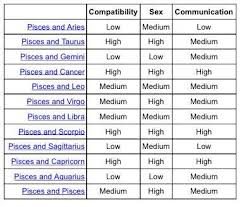 34 Bri On Twitter Hornyscopes Pisces Compatibility Chart