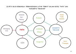 Beberapa tahapan yang harus dilakukan dalam penggambaran peta sebagai berikut. Contoh Peta Pemikiran Dlm Pdp Bm