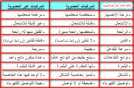 الصفات المميزة للمركبات العضوية Characteristics Of Organic Compounds Chemistry Periodic Table