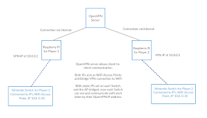 Raspberry Pi Vpn Access Point For Online Gaming Random Gaming Blog