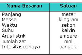 Bisa adik jelaskan gejala yang timbul pada ayah adik? tanya apoteker penasaran. Perbedaan Besaran Pokok Dan Besaran Turunan Halaman All Kompas Com