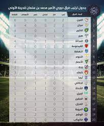 ترتيب الدوري السعودي الدرجه الاولى 2021