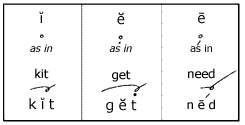 Unit 1 Gregg Shorthand