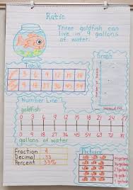 Math Anchor Charts Math Anchor Charts Math Charts Math Classroom
