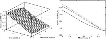 Volatility smile — in finance, the volatility smile is a long observed pattern in which at the money options tend to have lower implied volatilities than in or out of the money options. The Finite Moment Log Stable Process And Option Pricing Carr 2003 The Journal Of Finance Wiley Online Library