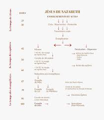 Les prescriptions alimentaires juives sont définies par les règles de la cacherout. Livres Du Nouveau Testament Ou Nouvelle Alliance Bible Histoire Archeologie