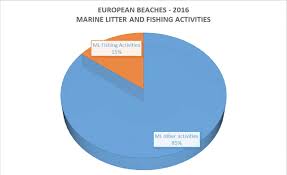 pie chart of marine litter from fishing activities found on