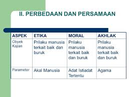 May 28, 2012 · perbezaan akhlak, moral dan etika yang dimaksudkan dengan akhlak secara umum ialah sistem atau tingkah laku manusia yang bersumberkan kepada asas wahyu atau syarak. Etika Moral Dan Akhlak Oleh Muhammad Hambali Shi M E I Ppt Download