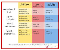 How Much Should My Child Eat This Helpful Chart Explains How Many Servings Of Each Of The Fo Printable Board Games Healthy Meals For Kids Healthy Eating Games