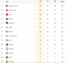 Veja história, destaques, imagens, curiosidades, classificação, medalhas e medalhistas de cada um dos jogos olímpicos Bainha S Tweet Brasil Nas Olimpiadas Pequim 2008 15 Medalhas 17Âº Lugar Londres 2012 17 Medalhas 22Âº Lugar Rio 2016 19 Medalhas 13Âº Lugar Toquio 2020 21 Medalhas 12Âº Lugar Trendsmap