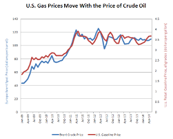 Get all information on the price of natural gas including news, charts and the price of natural gas is often affected by adverse weather conditions, production increases, increased. Cause And Effect U S Gasoline Prices Asp American Security Project