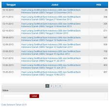 Pertama kali pada februari 2020, bi menurunkan suku bunga acuan dari 5% menjadi 4,75% tetapi penurunan ini terjadi sebelum pandemi terjadi. Cara Mencari Data Suku Bunga Sbi Di Website Bank Indonesia Hadi Management