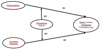 Azizah syarif, a311 08 309. Http Www Globalscientificjournal Com Researchpaper The Effect Of Professionalism And Organizational Commitment To The Auditor Intention To Do Whistleblowing With Legal Protection As A Moderating Variable Pdf