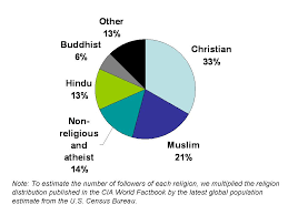 5 Religions With The Most Followers Huffpost